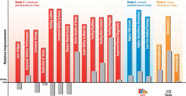 19 Reasons to Drink GoChi Every Day.